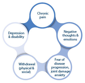 Figure One: Chronic pain and mental wellbeing