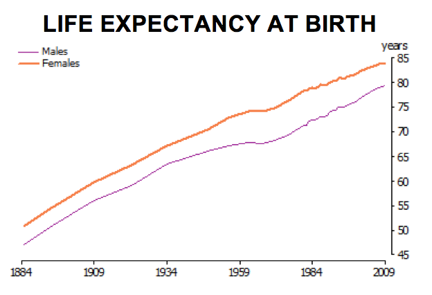 life-expectancy-at-birth-arthritis-australia