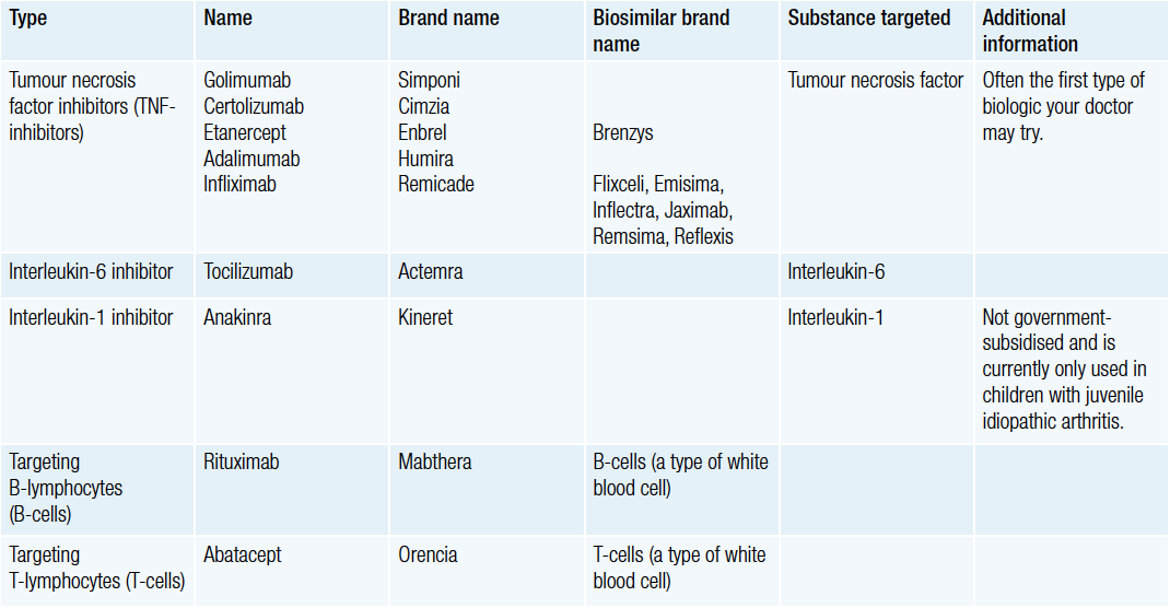 Biologic agents for ra