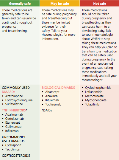 Arthritis And Pregnancy Fertility Labour And Delivery Breastfeeding